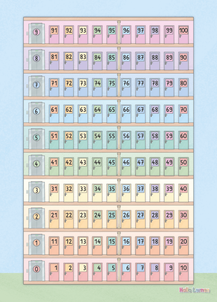 Zahlen bis 100 |Hunderterhotel | Hundertertafel | Hunderterfeld | Zehnerzahlen | Hallo Lernen
